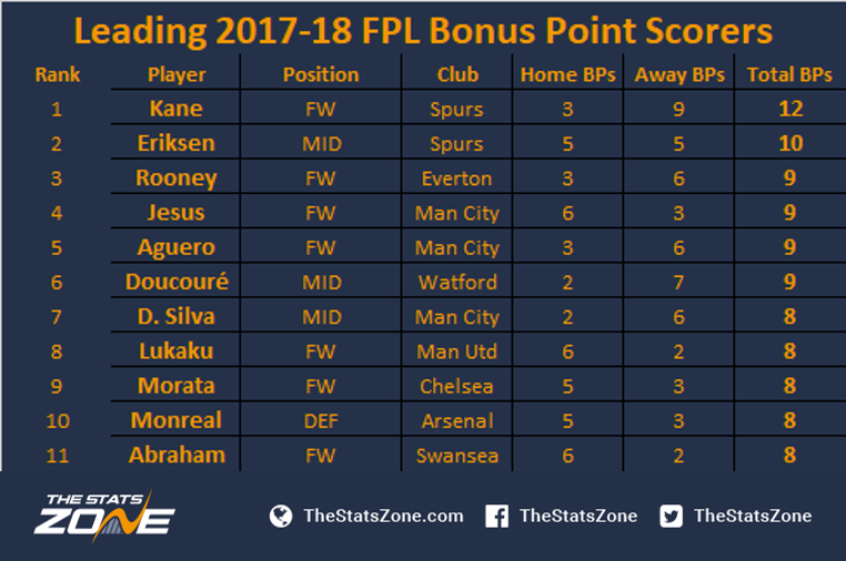 FPL Gameweek 10 Pep Talk The Stats Zone