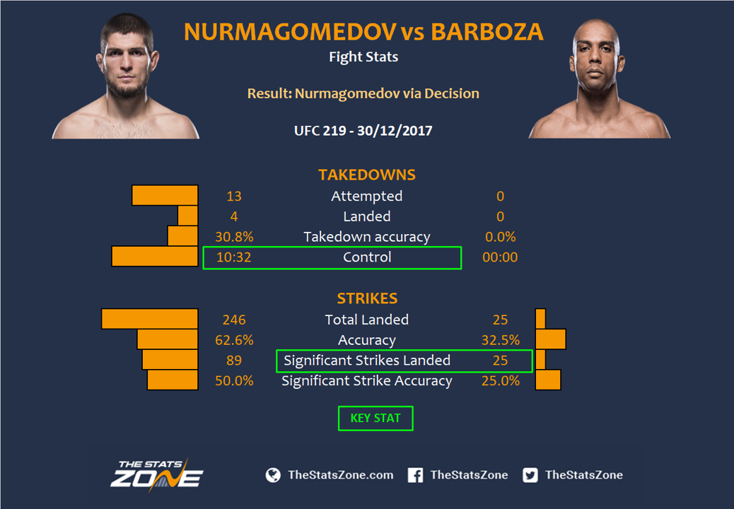 Khabib Nurmagomedov vs Conor McGregor Prediction Do The Stats Point