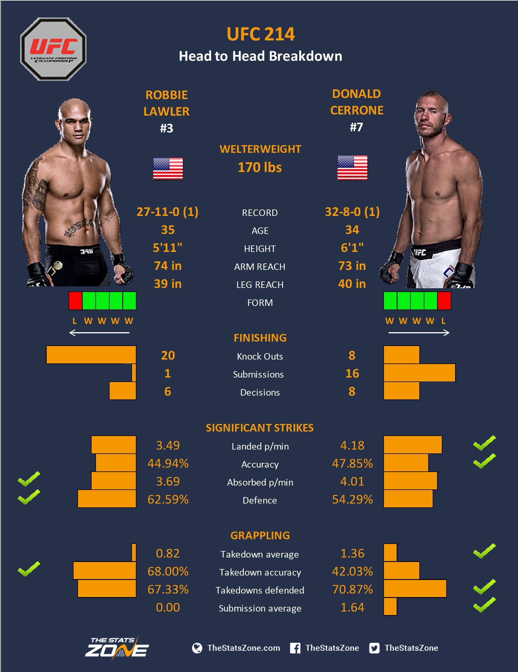 UFC 214: Breaking Down The Biggest Card Of The Year - The Stats Zone