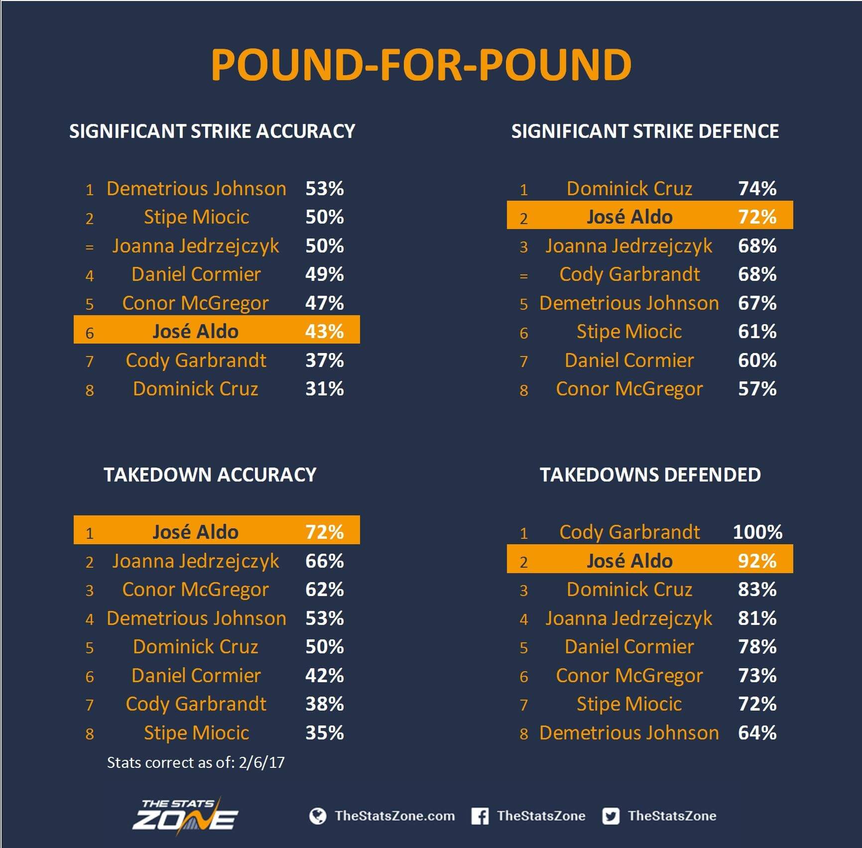 kontoførende mineral Athletic Why José Aldo Is One Of The Best Fighters In The World - The Stats Zone