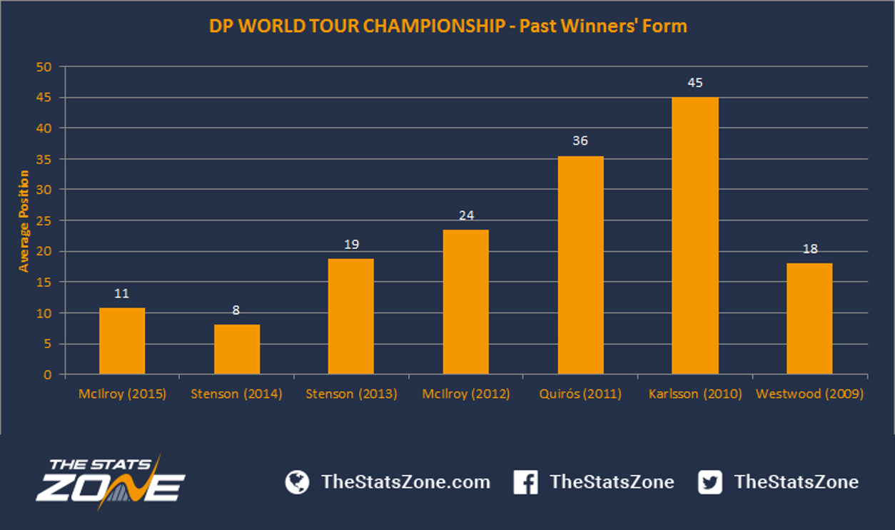 dp world tour number of players