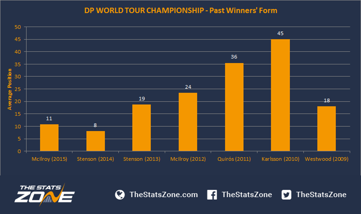 DP World Tour Championship Preview The Stats Zone