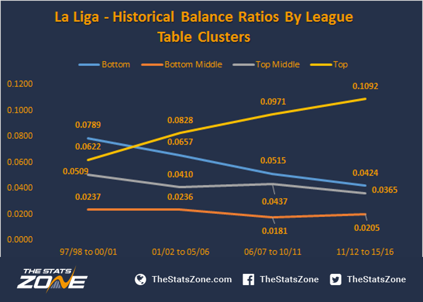 How Competitive Are The Top Five European Leagues The Stats Zone