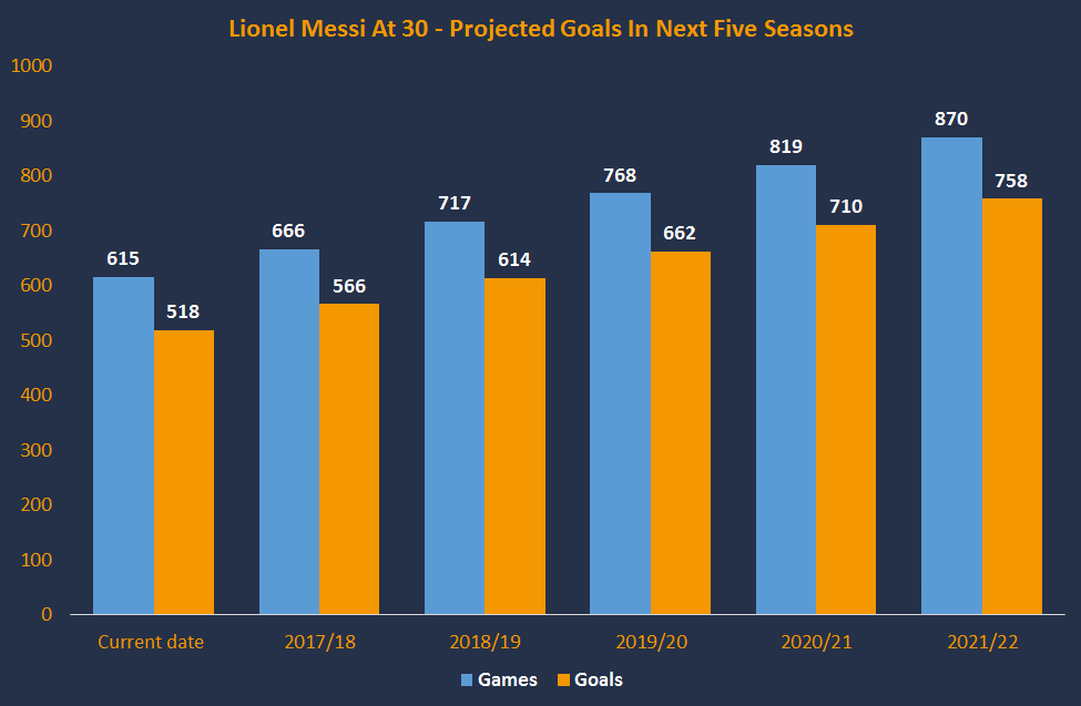 Lionel Messi Goals Per Year