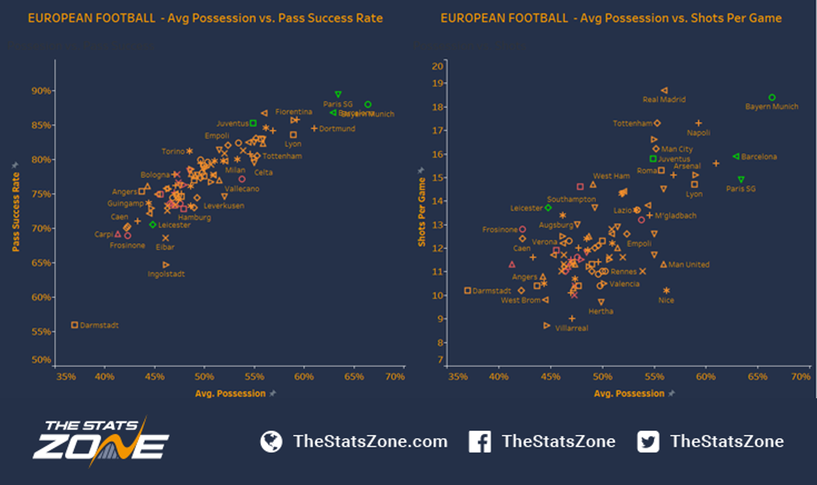 Is High Ball Possession Key To Success In European Football The