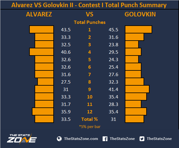 Canelo Alvarez vs Gennady Golovkin II: The Rematch - The Stats Zone