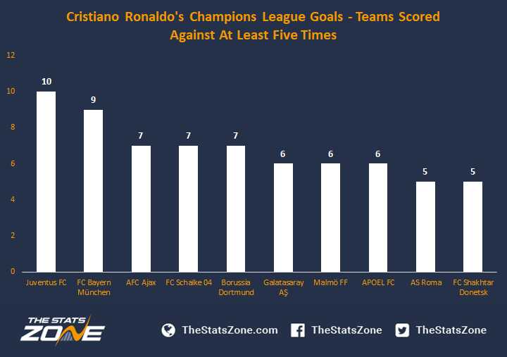 9.-Cristiano-Ronaldos-Champions-League-Goals-Teams-Scored-Against-At-Least-Five-Times_180412_115723.png