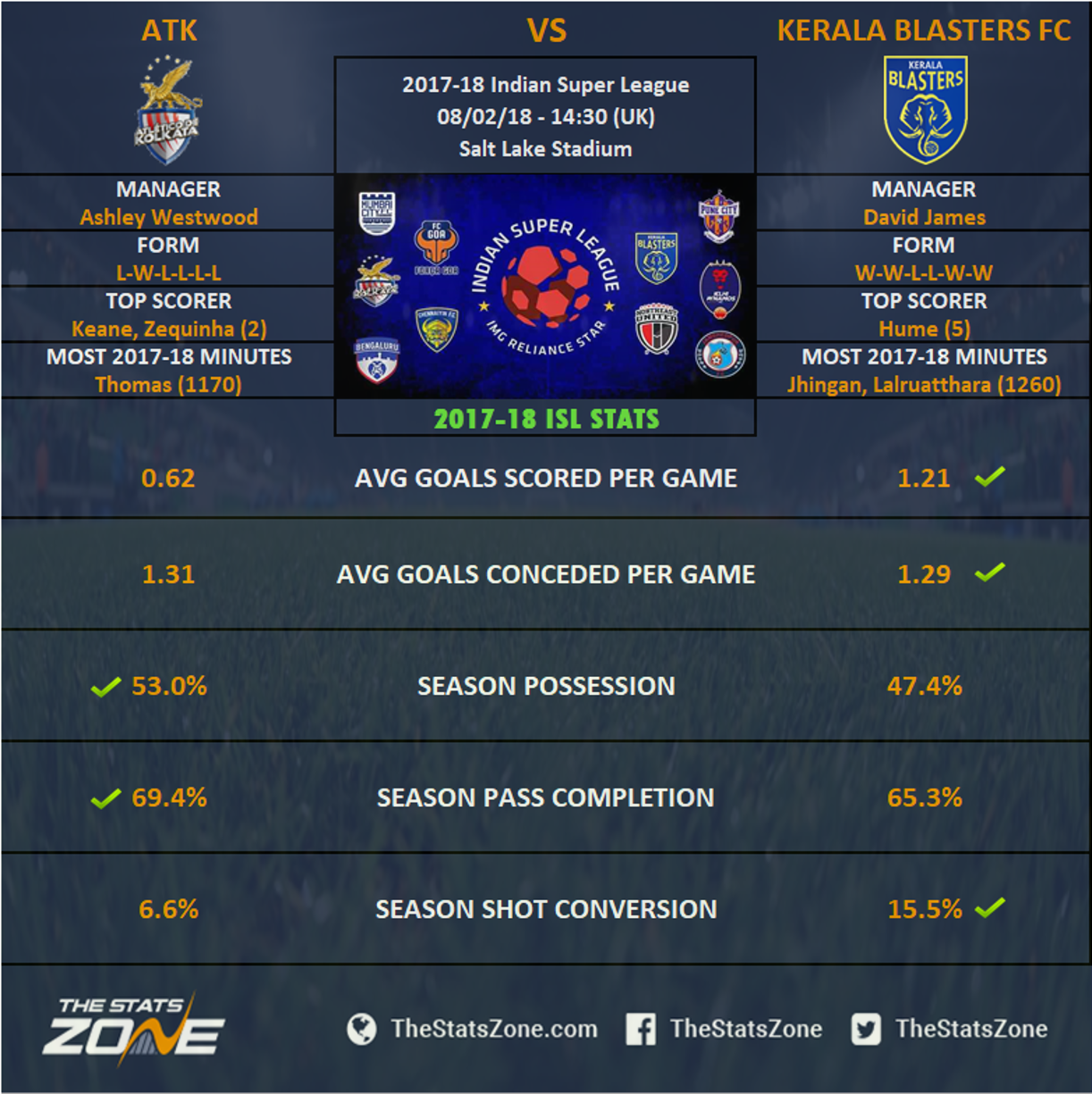 ISL 201718 ATK vs Kerala Blasters FC Preview The Stats Zone