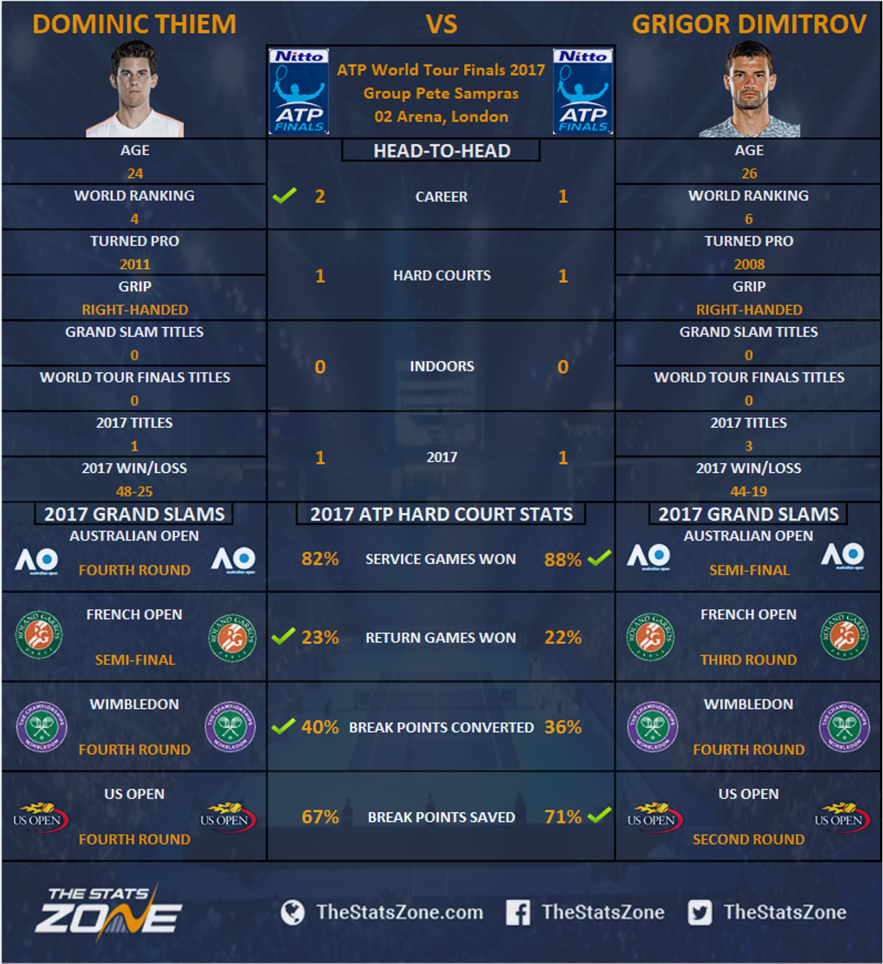 ATP World Tour Finals 2017 - Dominic Thiem vs Grigor ...