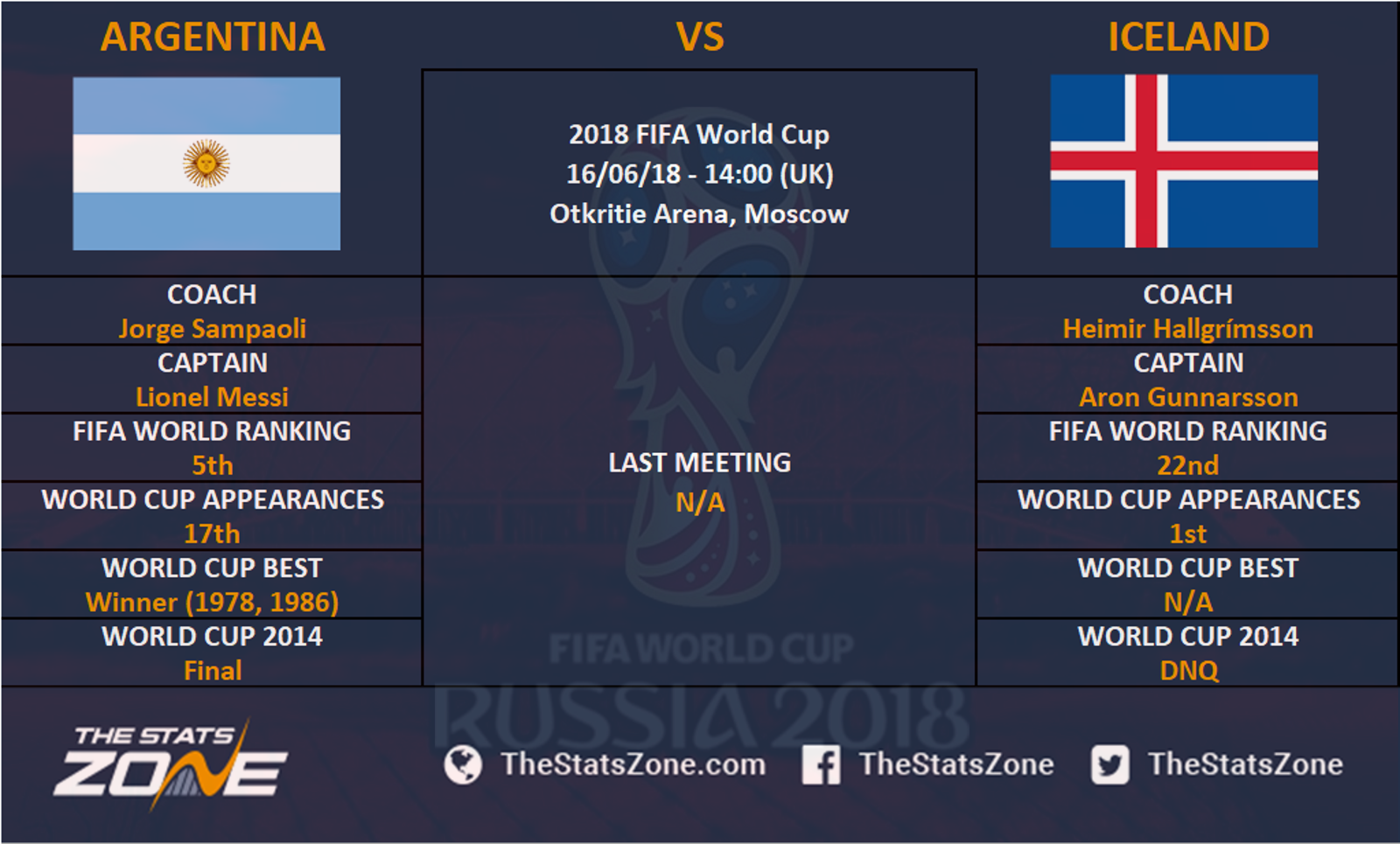 18 Fifa World Cup Argentina Vs Iceland Preview The Stats Zone