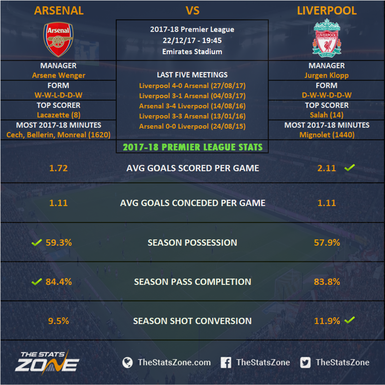 Arsenal And Liverpool Head To Head