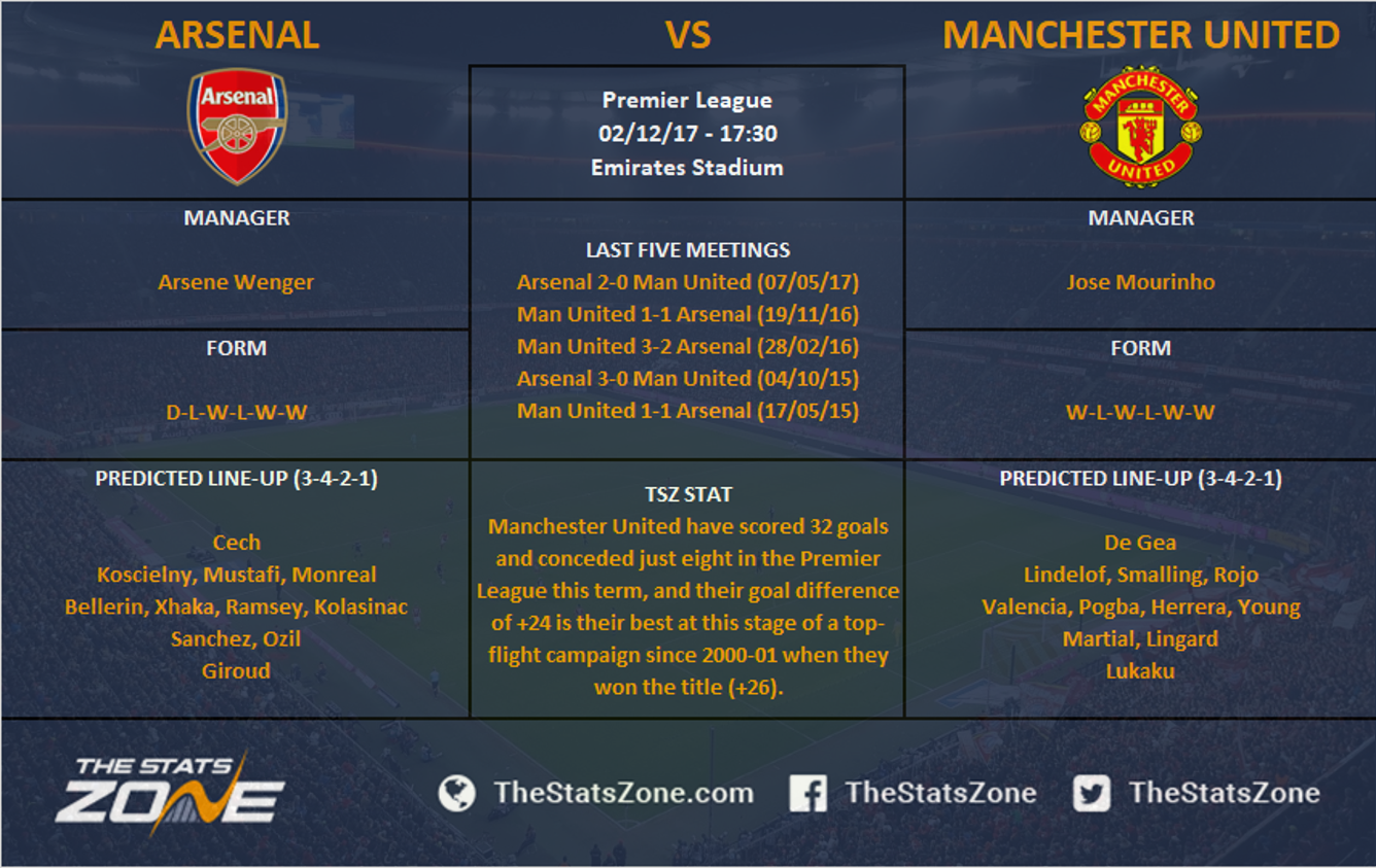 Arsenal vs Manchester United: Know head-to-head record and other key stats