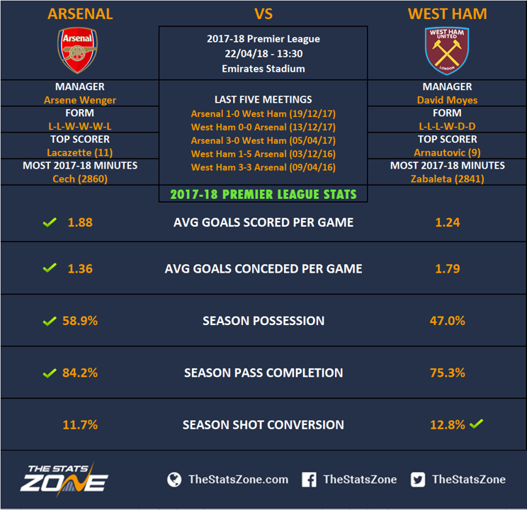 matrix forfremmelse tromme Premier League In Focus – Arsenal vs West Ham Preview - The Stats Zone