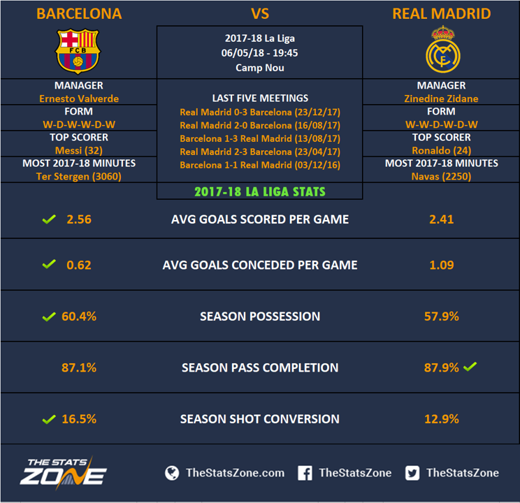 Liga In – Barcelona vs Madrid El Clasico Preview - The Stats Zone