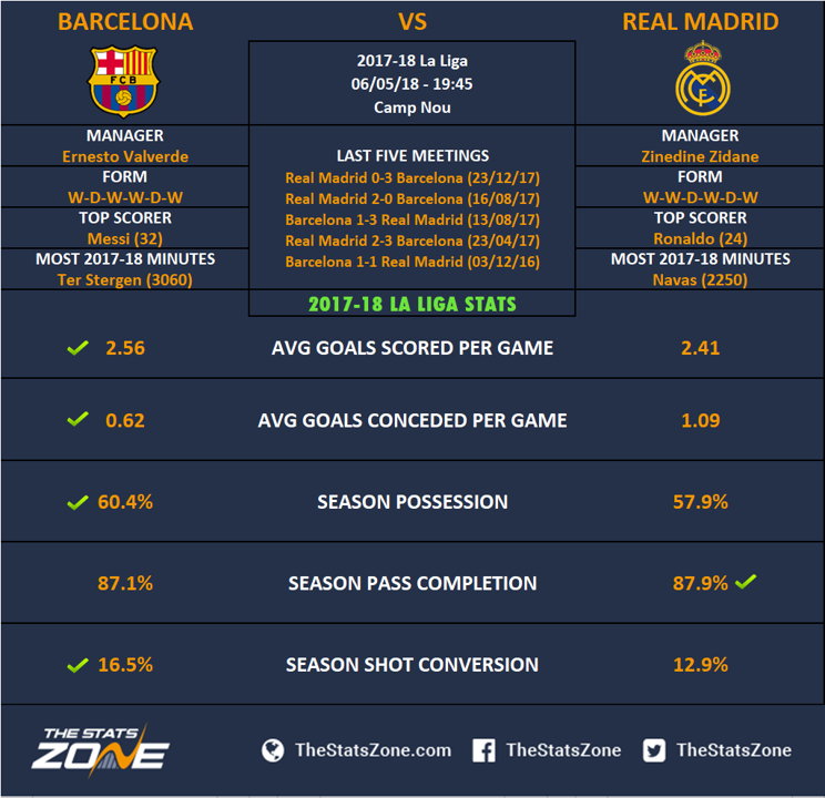 La Liga In Focus Barcelona Vs Real Madrid El Clasico Preview The Stats Zone