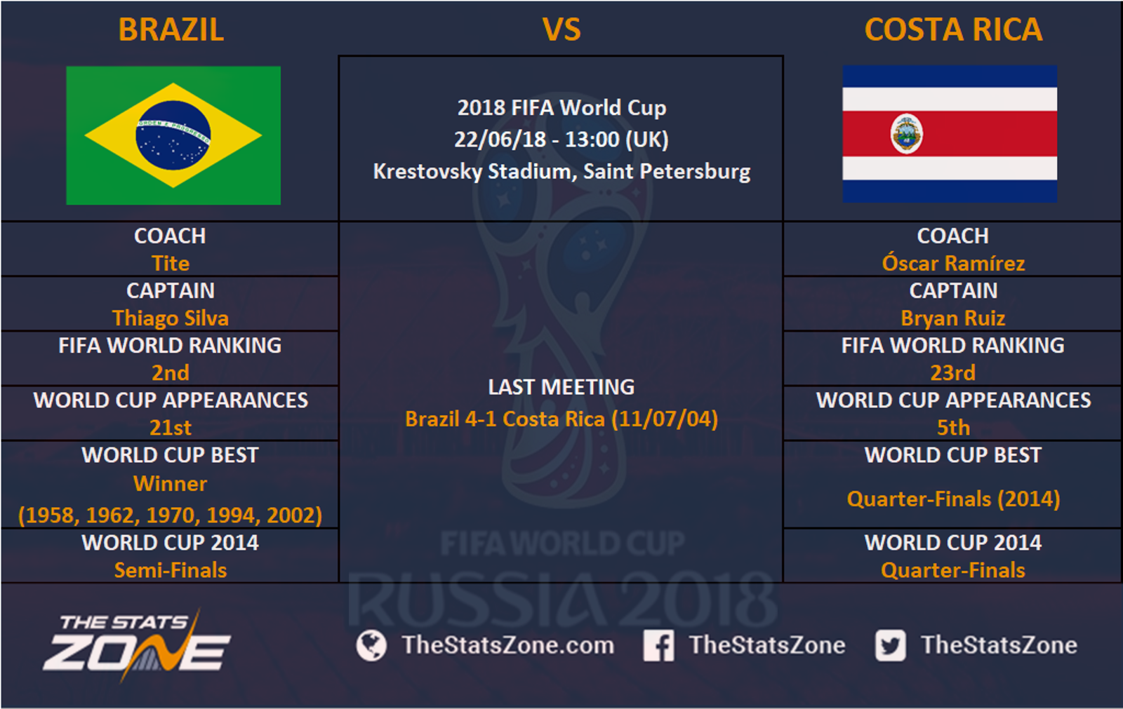 2018 FIFA World Cup Brazil vs Costa Rica Preview The Stats Zone