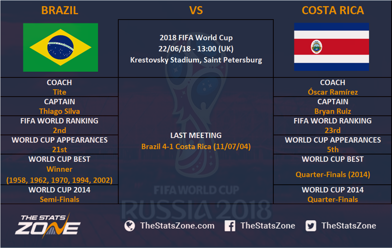 Brazil vs costa rica prediction