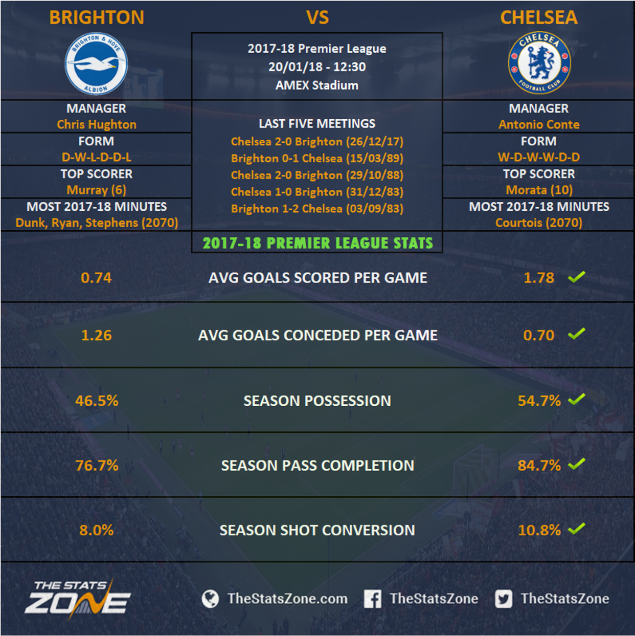 Premier League In Focus – Brighton vs Chelsea Preview - The Stats Zone
