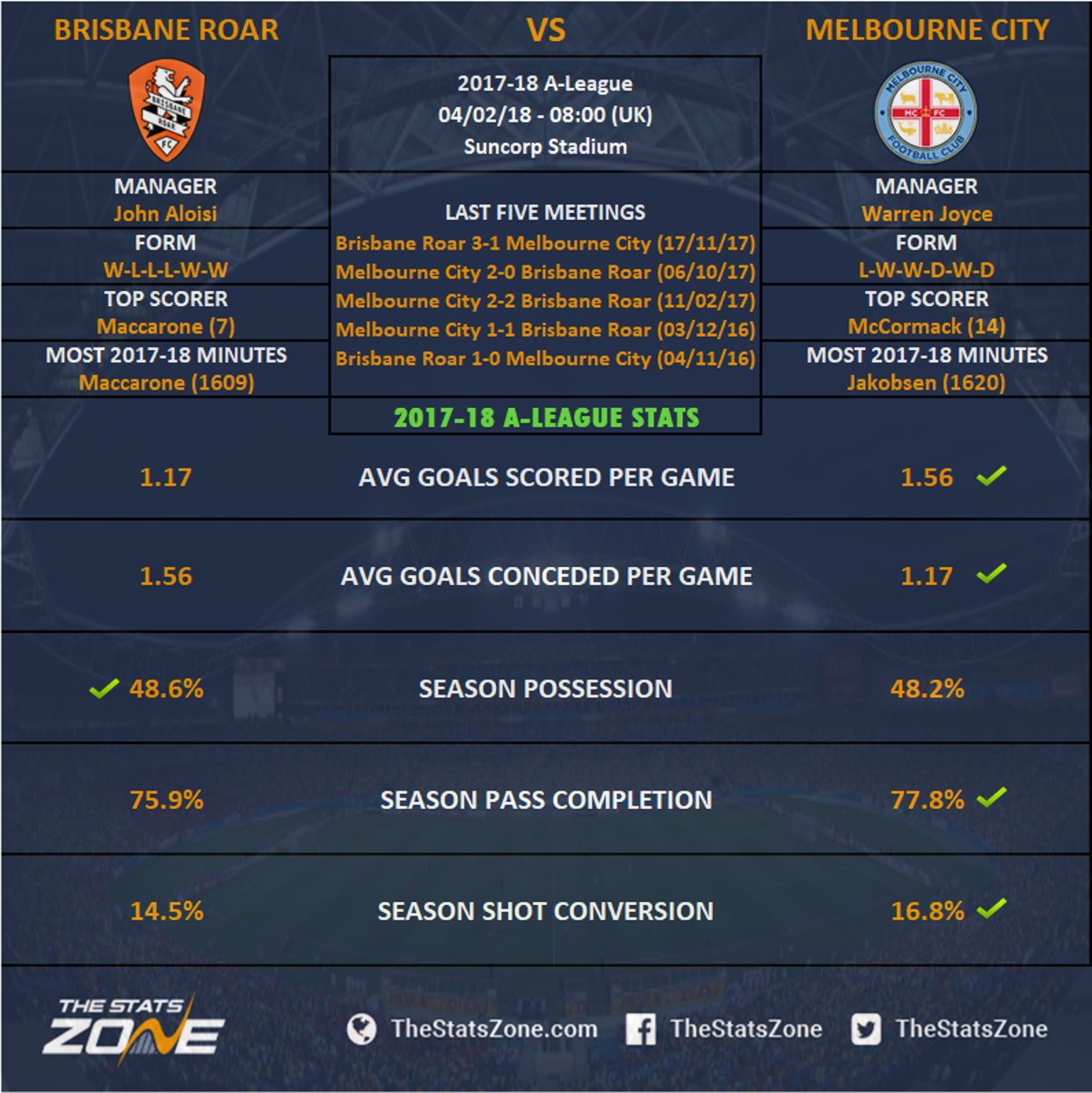 A-League In Focus – Brisbane Roar vs Melbourne City Preview - The Stats Zone