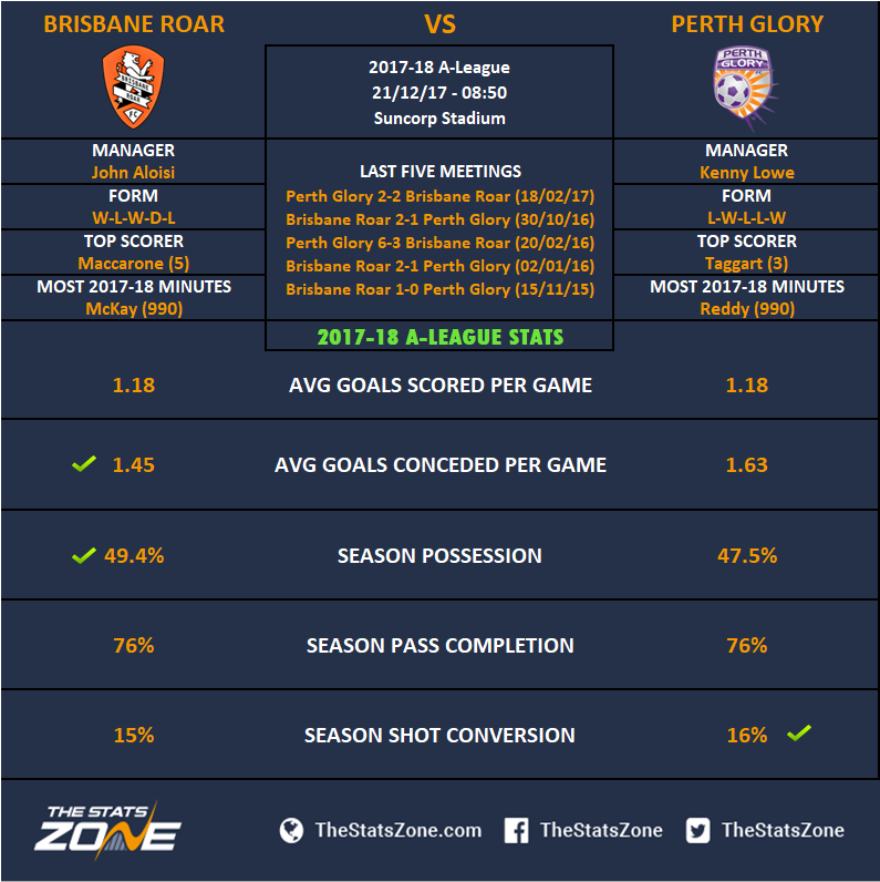 A-League In Focus - Brisbane Roar vs Perth Glory Preview ...