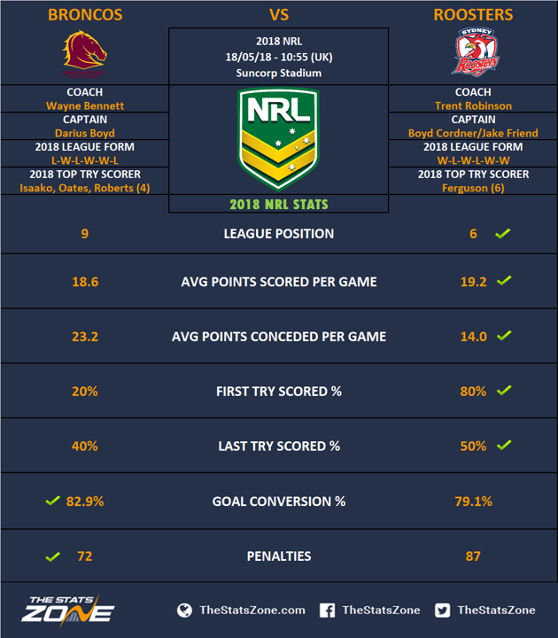 2018 Nrl Brisbane Broncos Vs Sydney Roosters Preview The Stats Zone