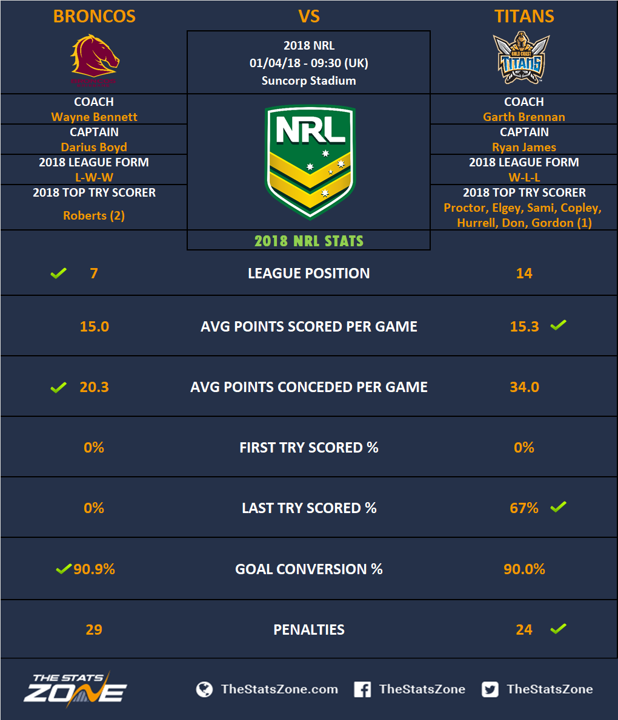 NRL 2023, Broncos v Titans, match preview, analysis, statistics