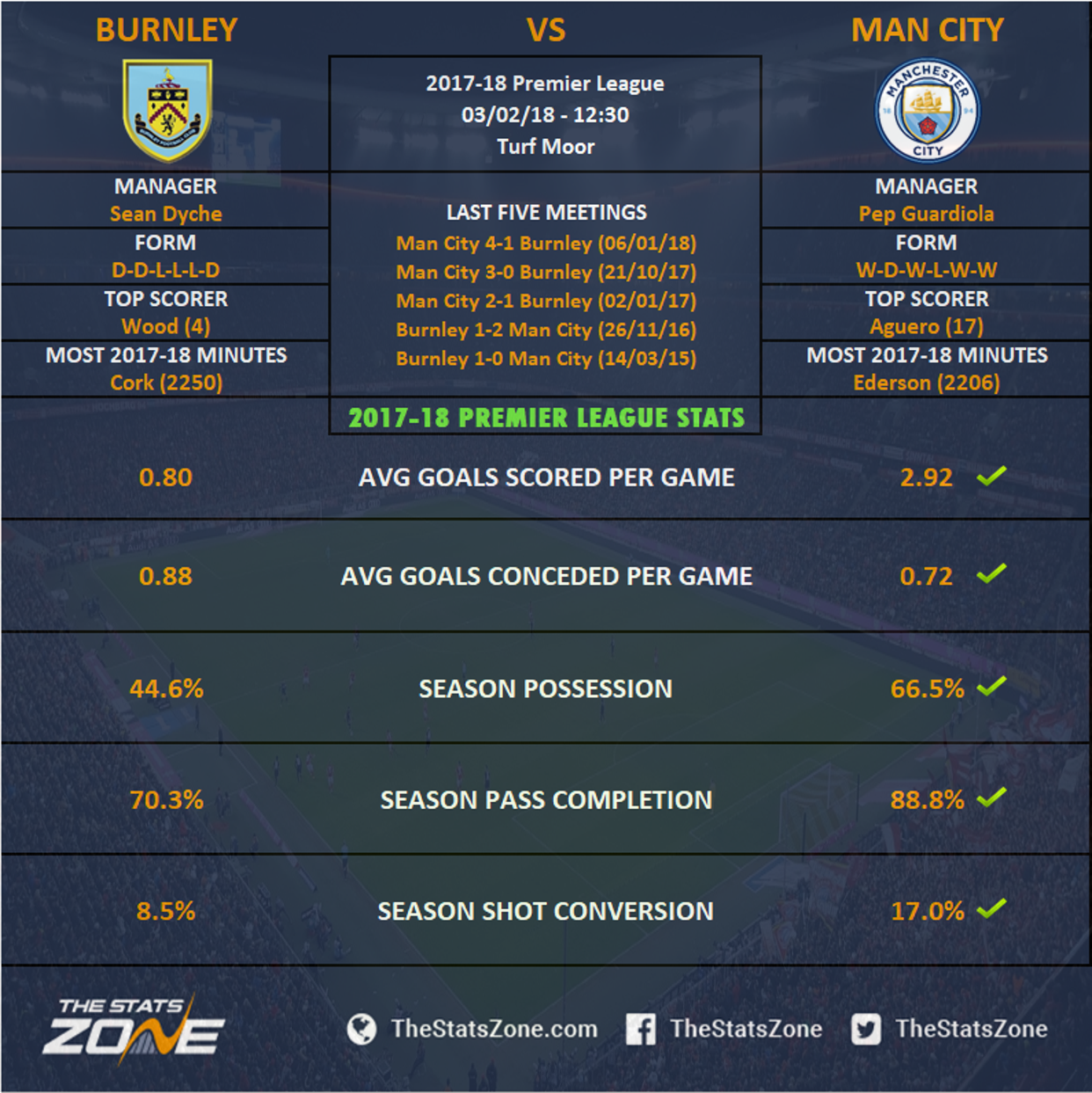 Premier League In Focus – Burnley vs Manchester City Preview - The