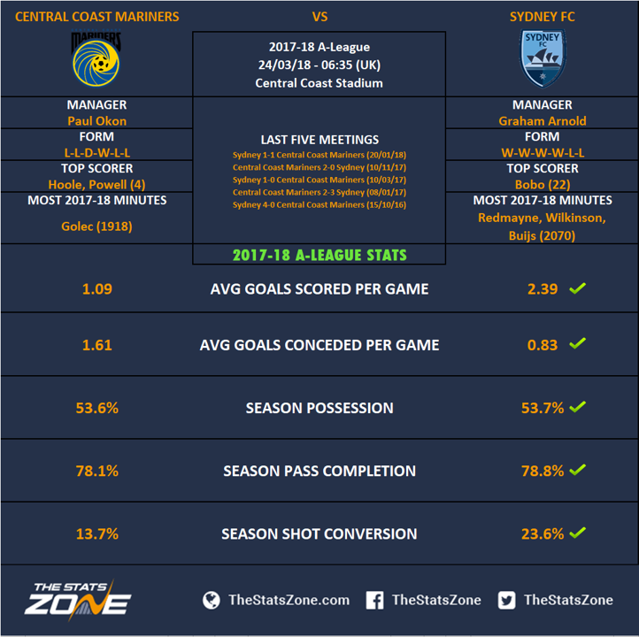 ALeague In Focus Central Coast Mariners vs Sydney FC Preview The