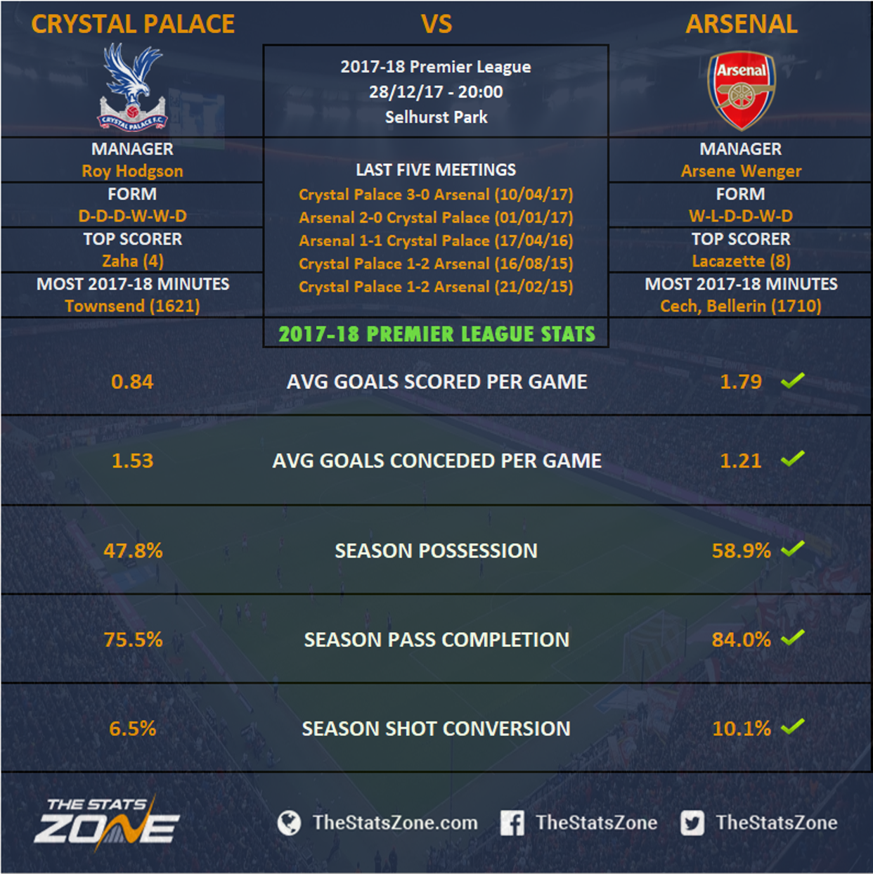 Premier League In Focus Crystal Palace vs Arsenal Preview The Stats