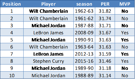 Stephen Curry The Nba S First Unanimous Mvp The Stats Zone