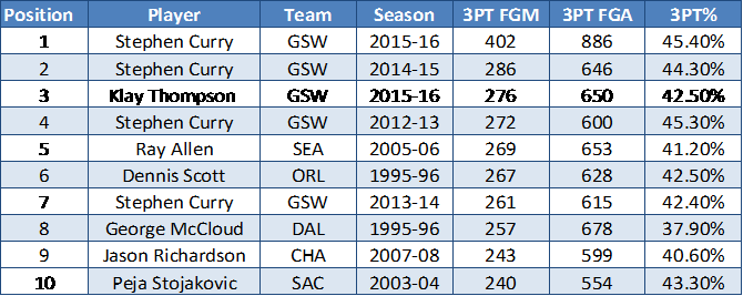 Stephen Curry The NBA s first Unanimous MVP - The Stats Zone