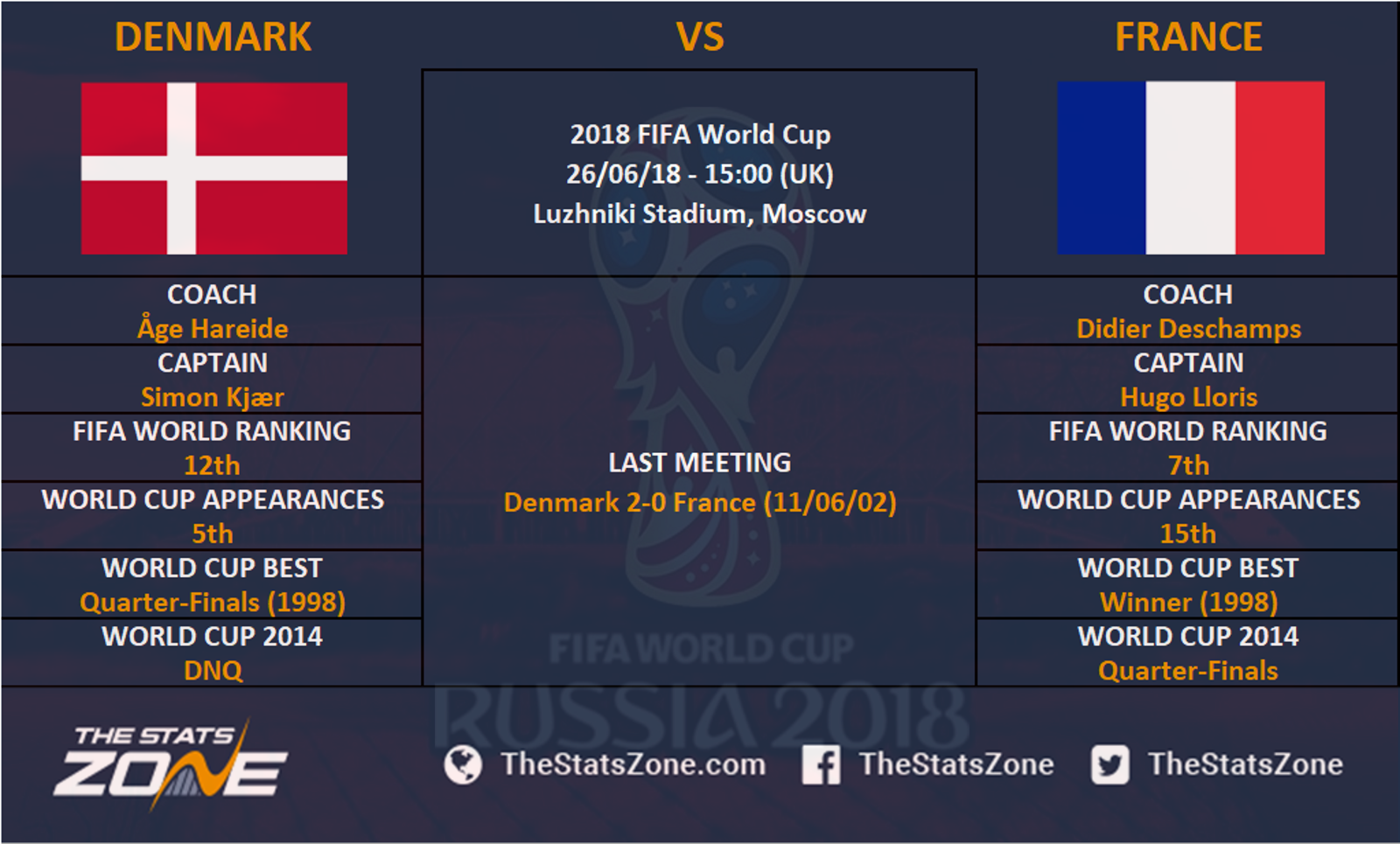 18 Fifa World Cup Denmark Vs France Preview The Stats Zone