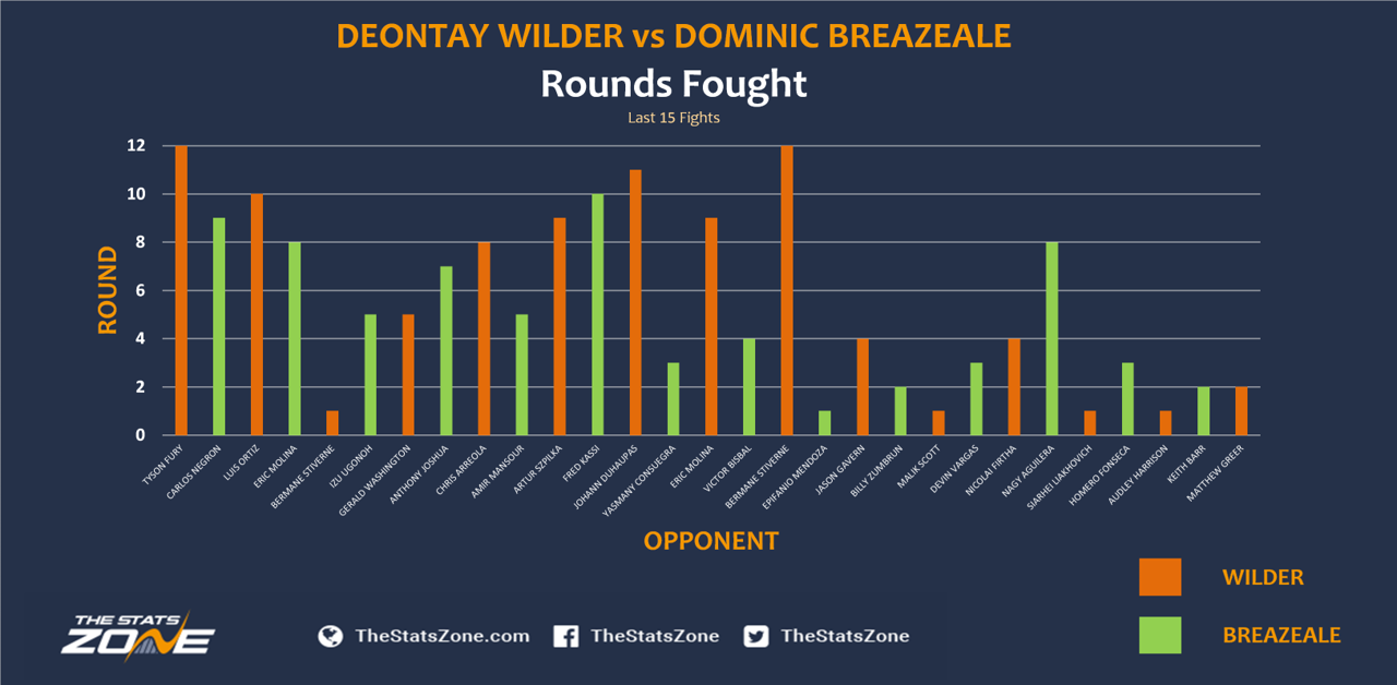 Wilder vs breazeale prediction