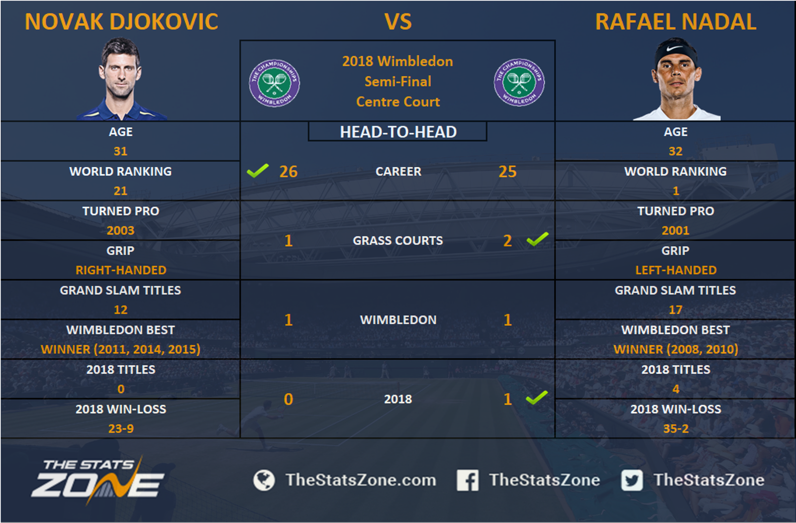 Wimbledon 2018 – Novak Djokovic vs Rafael Nadal Preview - The Stats Zone