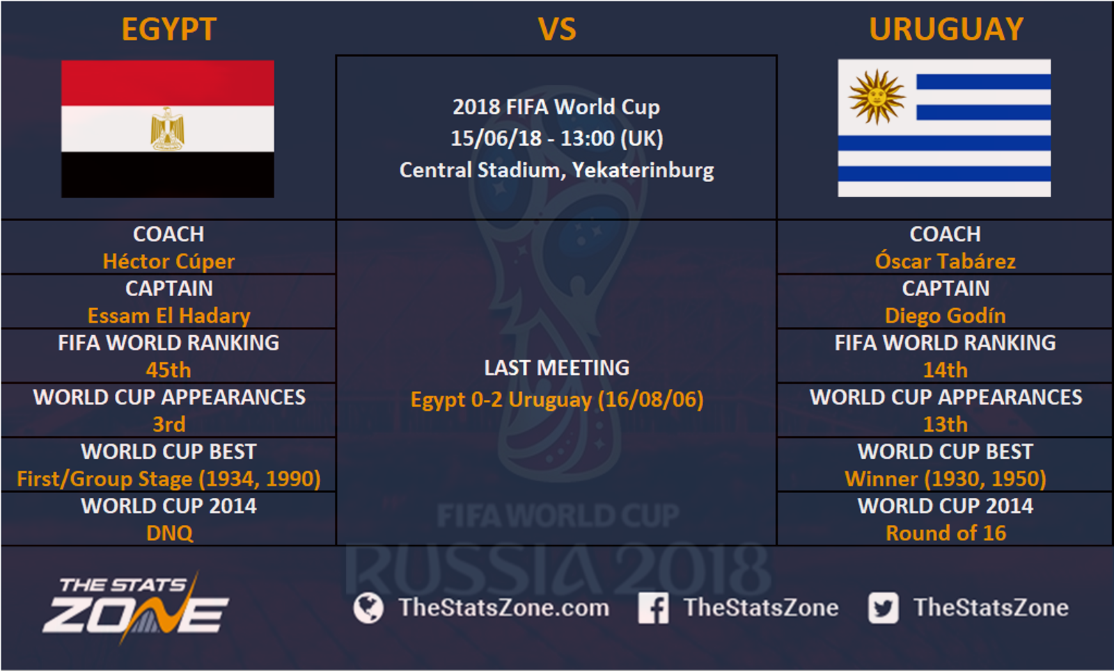 World Cup Group A Betting Tips: Egypt set to join Uruguay in