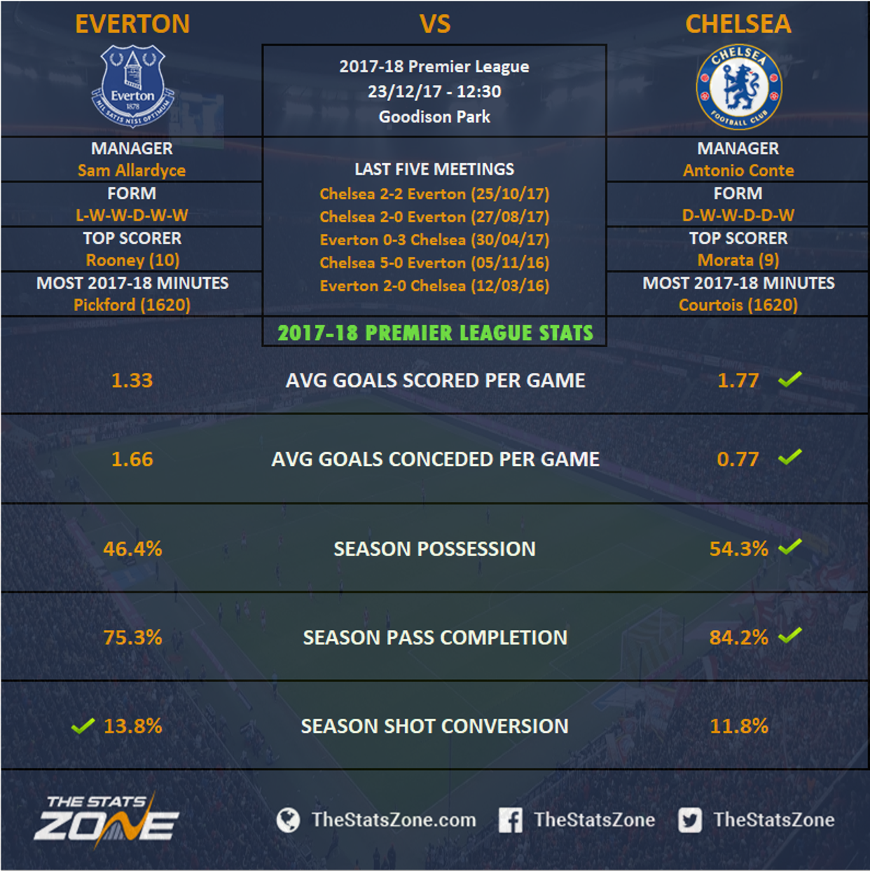 Premier League In Focus – Everton vs Chelsea Preview - The Stats Zone