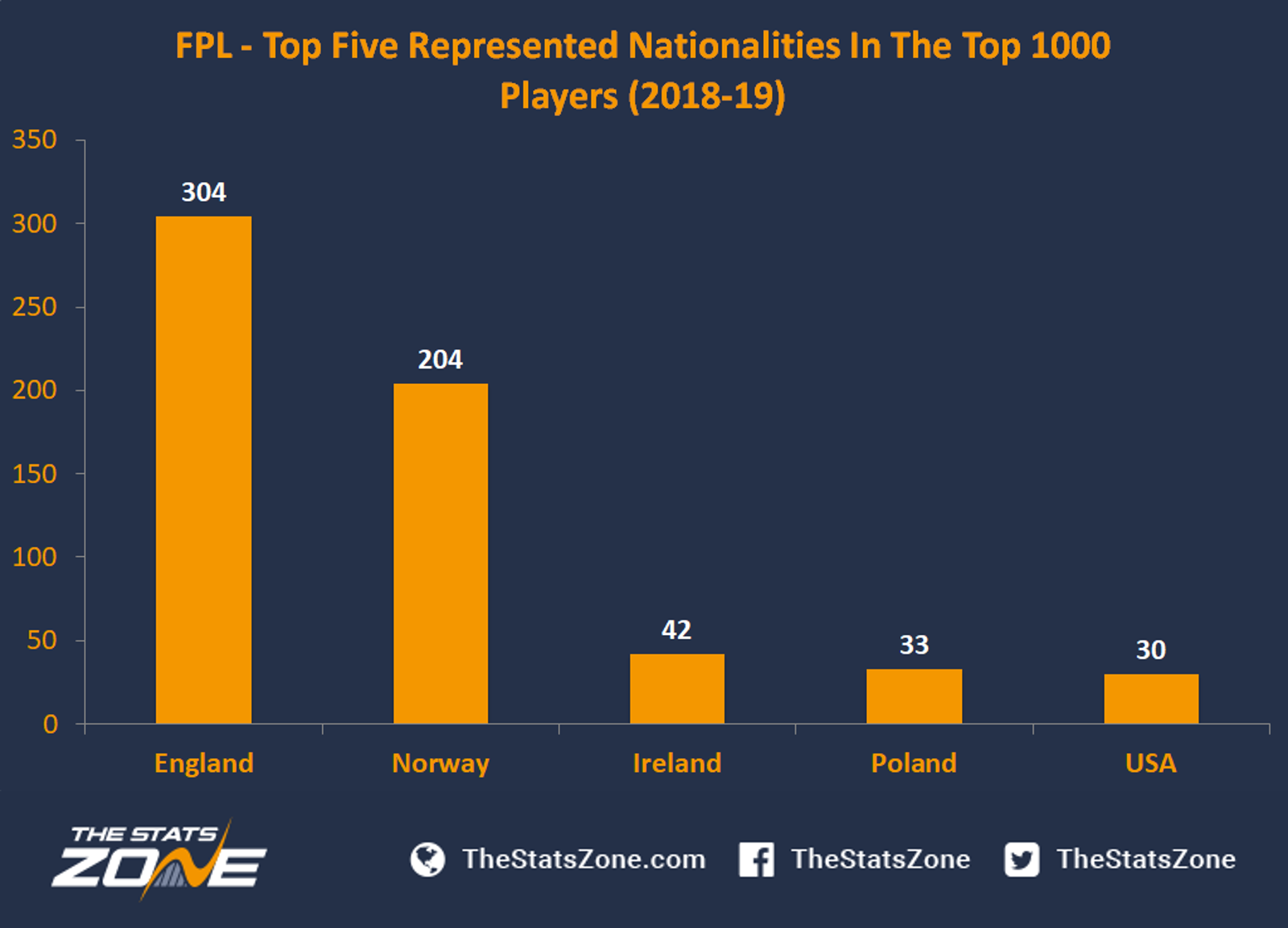 FPL Which Country Produced The Best Fantasy Football Managers Last 