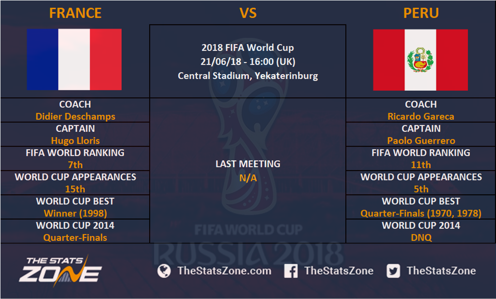 2018 Fifa World Cup France Vs Peru Preview The Stats Zone 8271