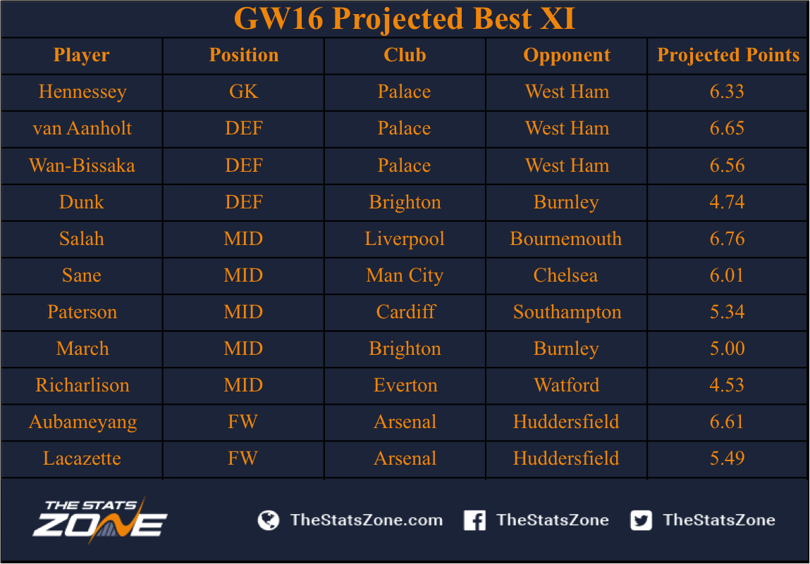 Fpl Gameweek 16 Projections The Stats Zone