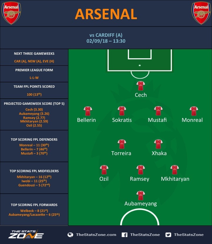 FPL TEAM NEWS: Gameweek 5, Predicted Line-ups