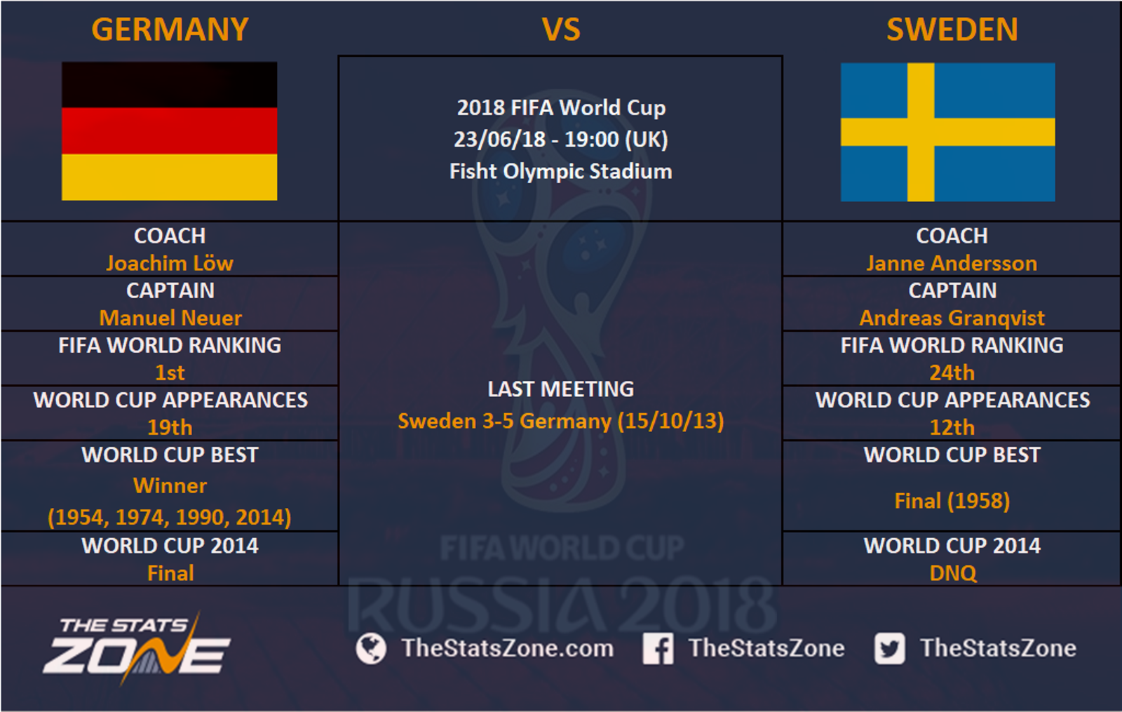 2018 FIFA World Cup Germany vs Sweden Preview The Stats Zone