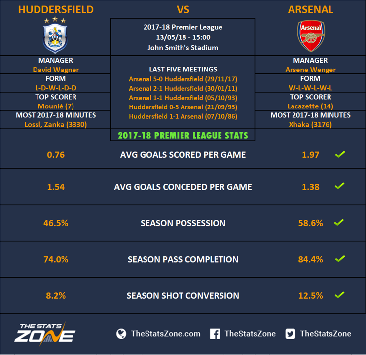 Premier League In Focus – Huddersfield Vs Arsenal Preview - The Stats Zone