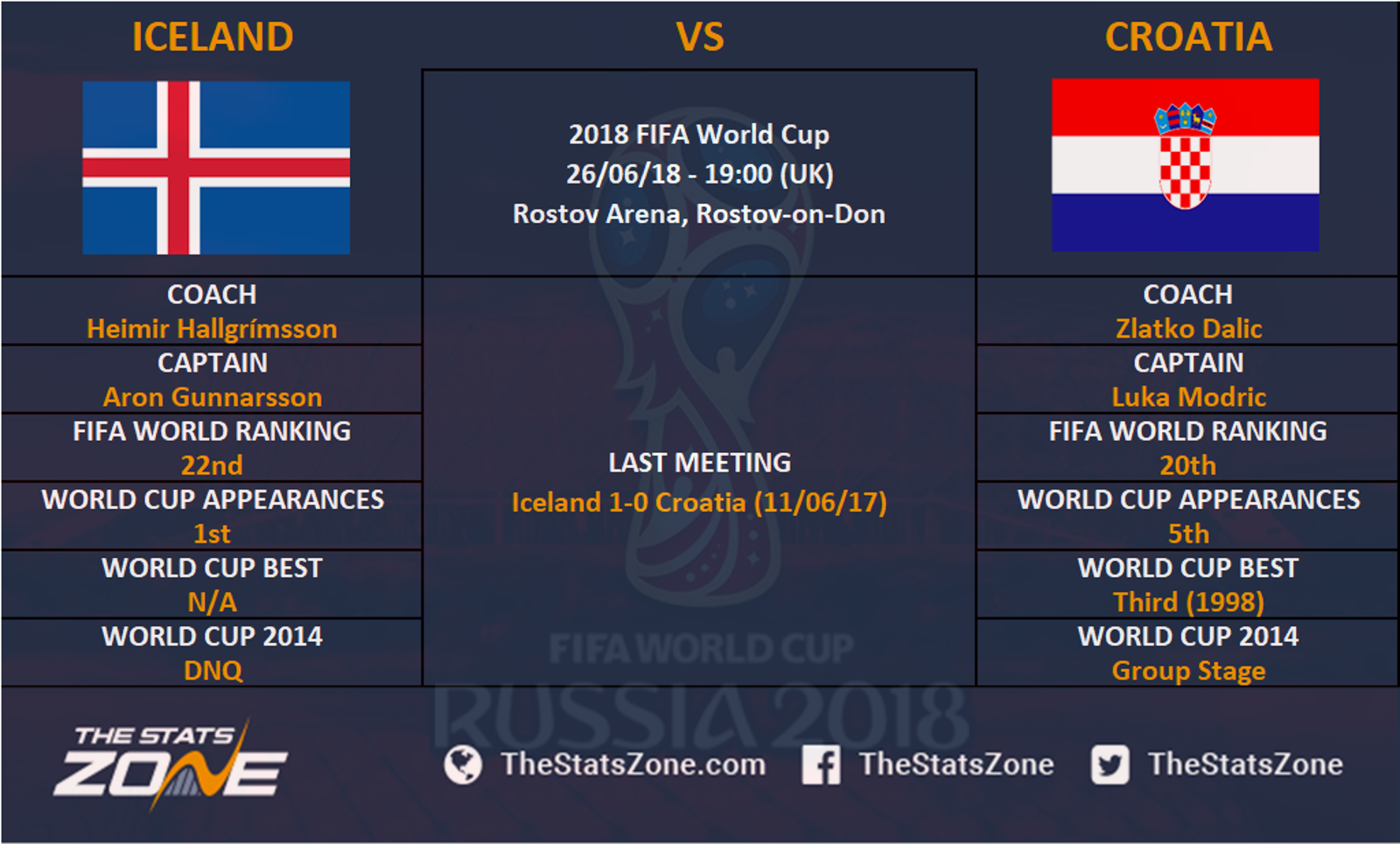18 Fifa World Cup Iceland Vs Croatia Preview The Stats Zone