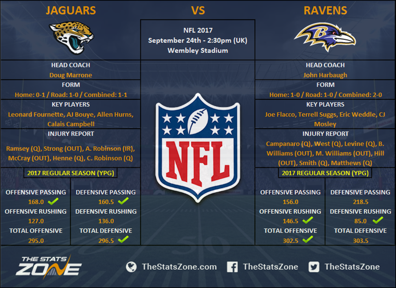 Baltimore Ravens vs. Jacksonville Jaguars: 3 stats to know as