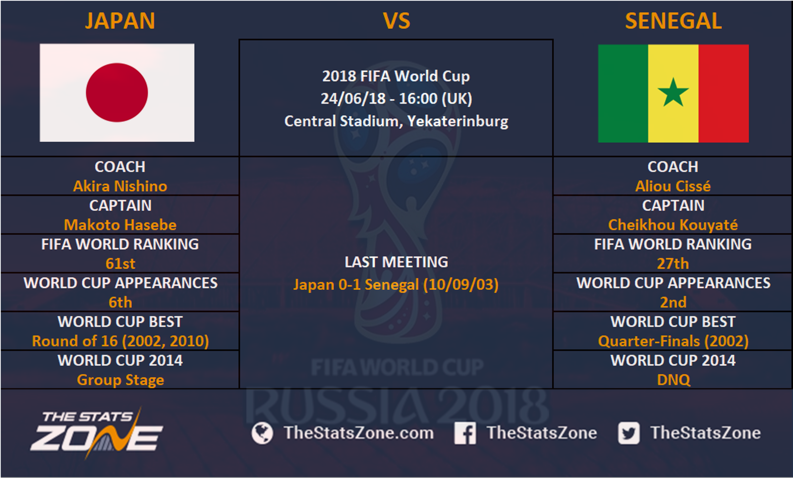 2018 FIFA World Cup Japan vs Senegal Preview The Stats Zone