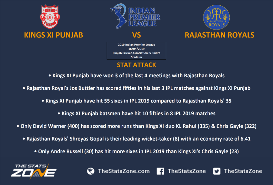 Ipl 2019 Kings Xi Punjab Vs Rajasthan Royals Preview And Prediction The Stats Zone 3822