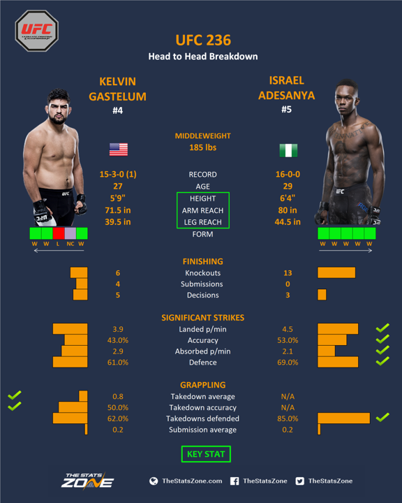 Юфс 236. UFC 236. Адесанья статистика. Адесанья Гастелум судейские Записки.