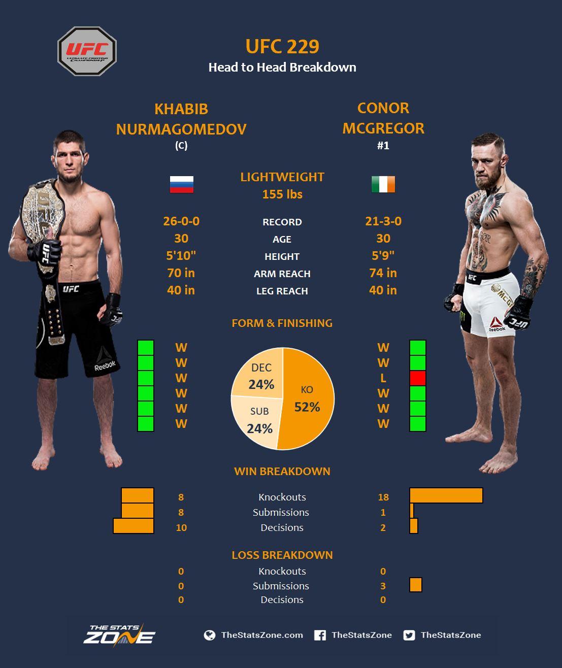 Khabib Nurmagomedov vs Conor McGregor Prediction - Do The Stats Point