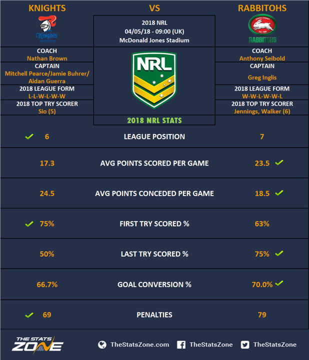 2018 Nrl Newcastle Knights Vs South Sydney Rabbitohs Preview The Stats Zone