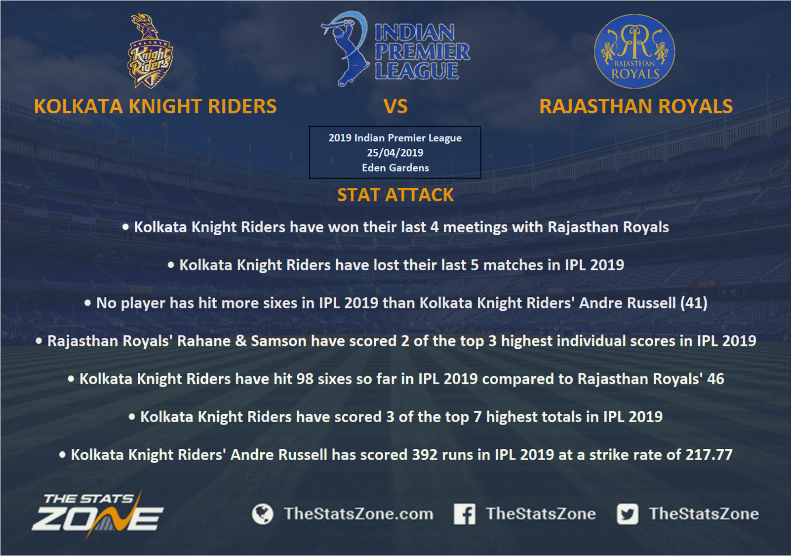 IPL 2019 – Kolkata Knight Riders vs Rajasthan Royals Preview ...